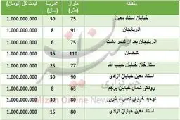 خانه‌های یک میلیارد تومانی در تهران/ جدول
