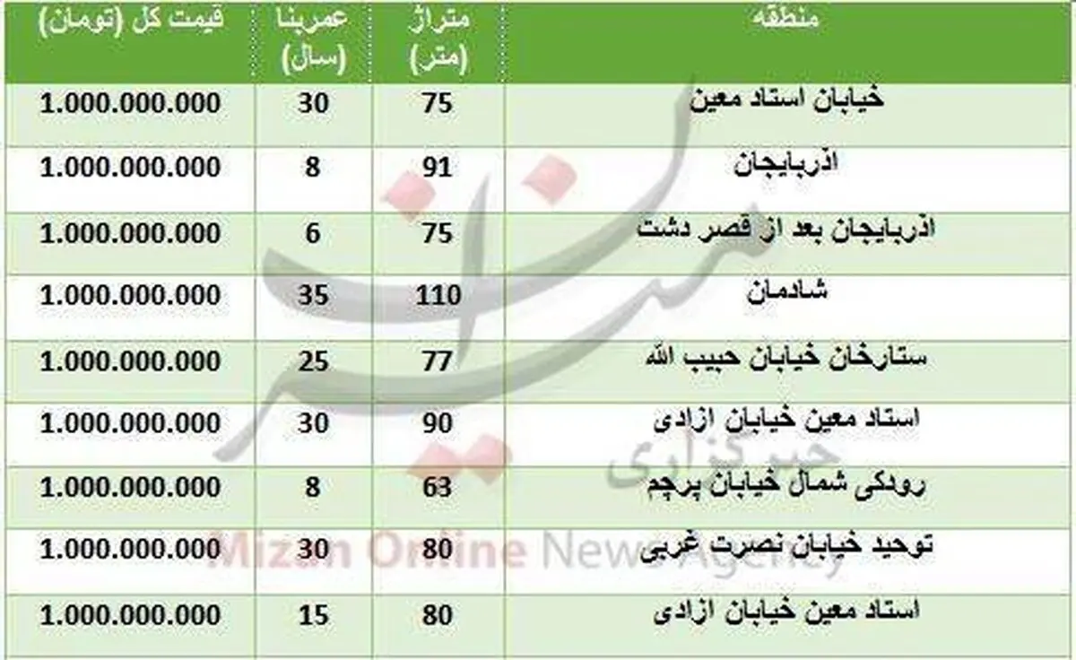 خانه‌های یک میلیارد تومانی در تهران/ جدول