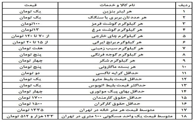 قیمت اجناس مهم پس از حذف ۴ صفر از پول ملی + جدول قیمت