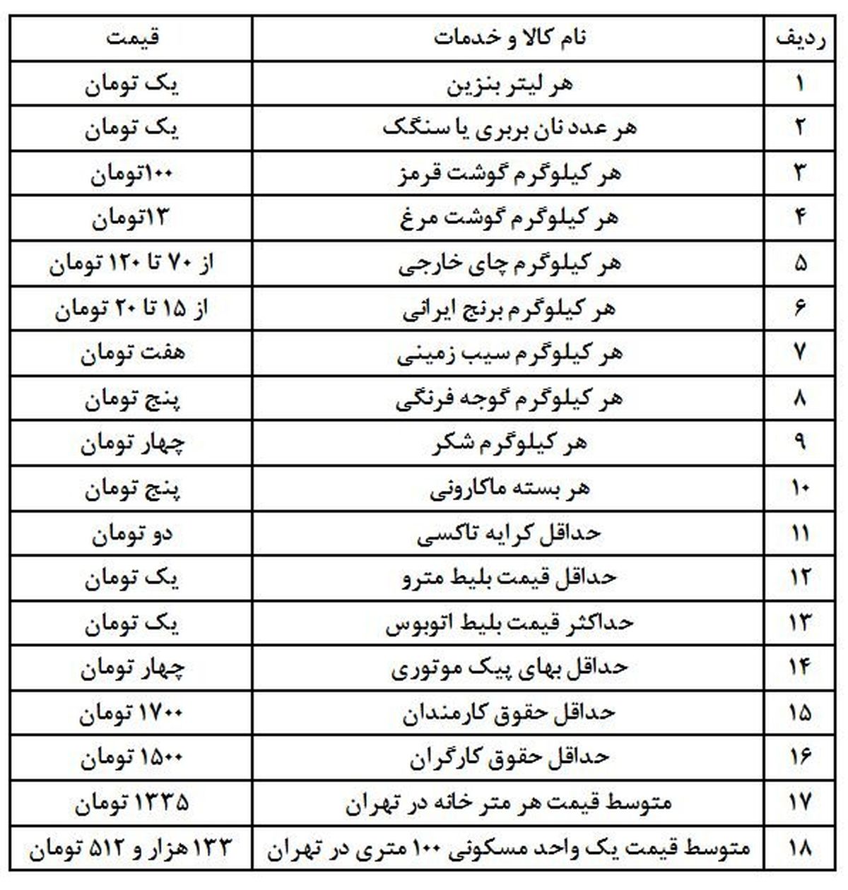 قیمت اجناس مهم پس از حذف ۴ صفر از پول ملی + جدول قیمت