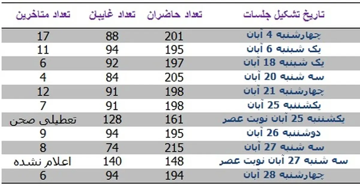 مجلس امروز ۹۴ نفر غایب داشت!