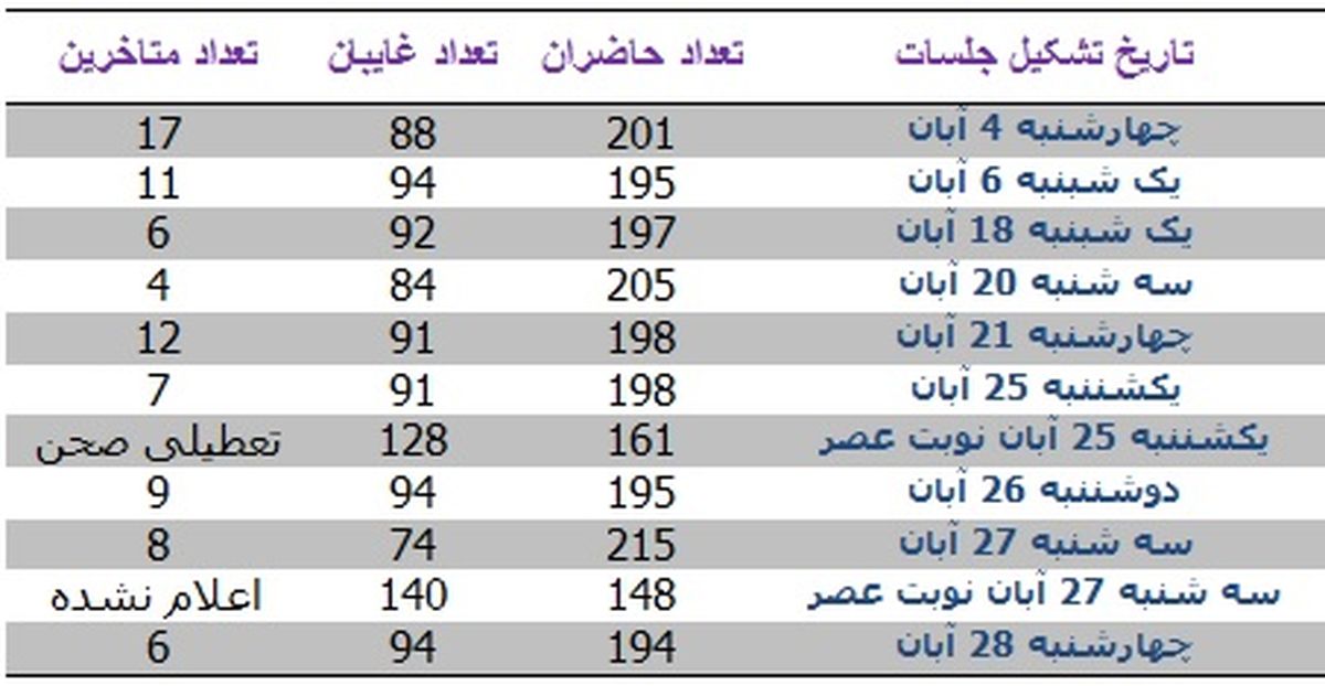 مجلس امروز ۹۴ نفر غایب داشت!