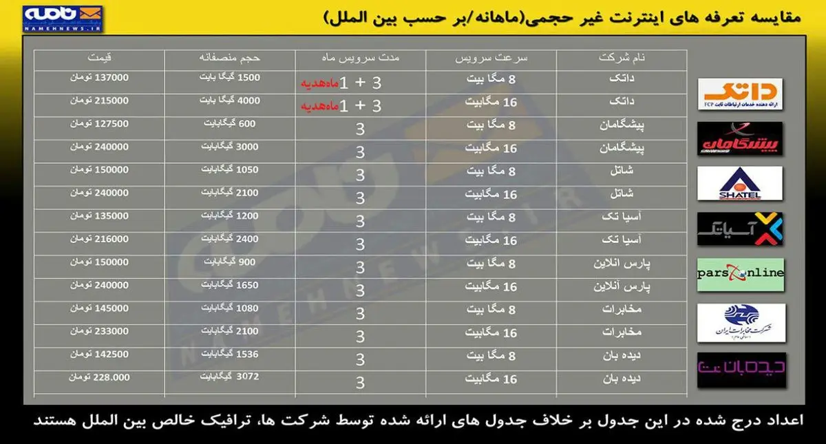 تعرفه های جدید اینترنت غیر حجمی اعلام شد+جدول