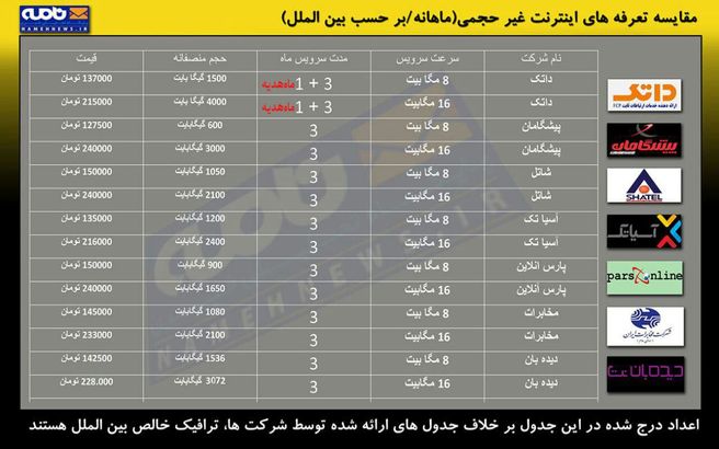 تعرفه های جدید اینترنت غیر حجمی اعلام شد+جدول