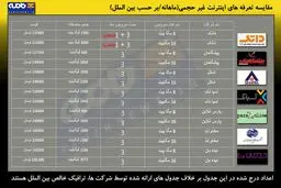تعرفه های جدید اینترنت غیر حجمی اعلام شد+جدول