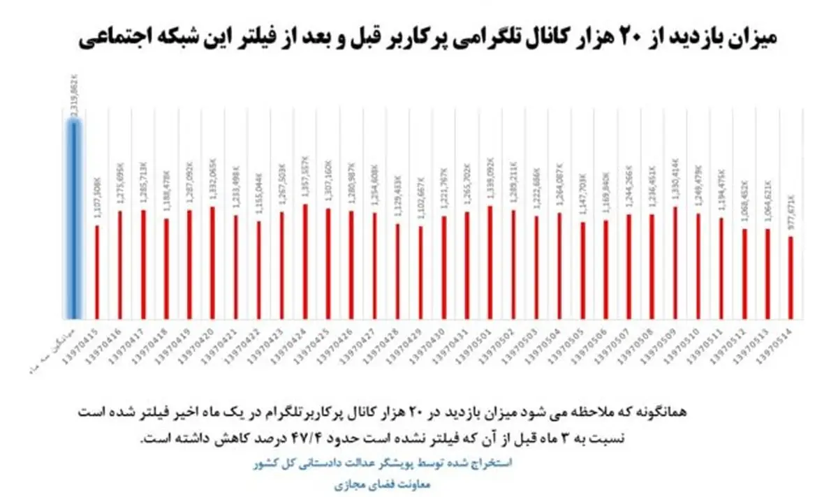 آمار میزان فعالیت کاربران در تلگرام اعلام شد