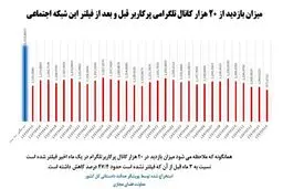 آمار میزان فعالیت کاربران در تلگرام اعلام شد