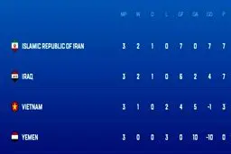 شاگردان کی‌روش با صدرنشینی صعود کردند/ویتنام امیدوار به صعود+جدول