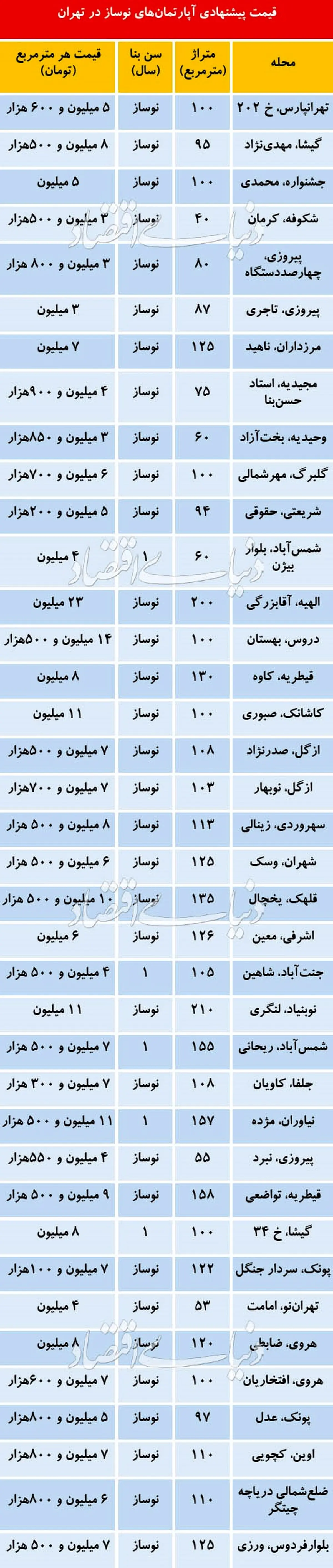 قیمت آپارتمان نوساز در مناطق مختلف تهران +جدول