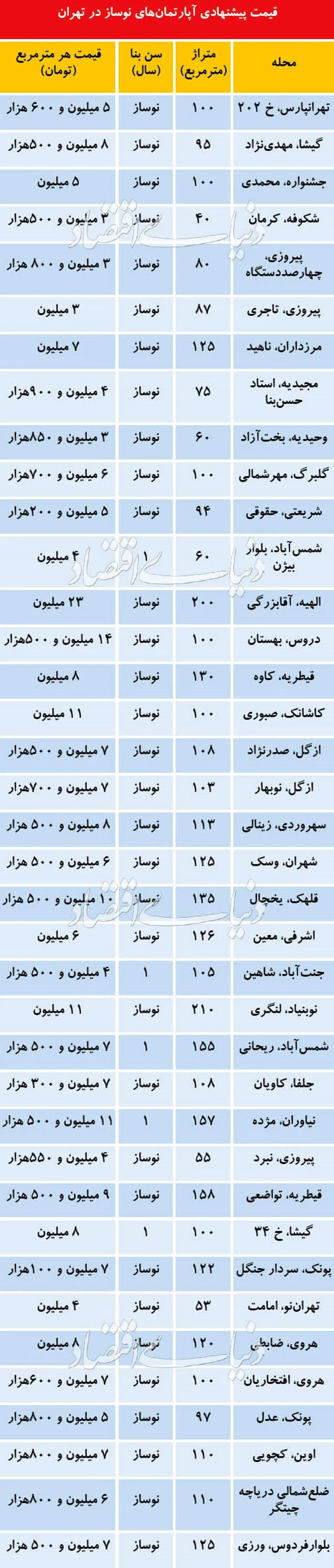 قیمت آپارتمان نوساز در مناطق مختلف تهران +جدول