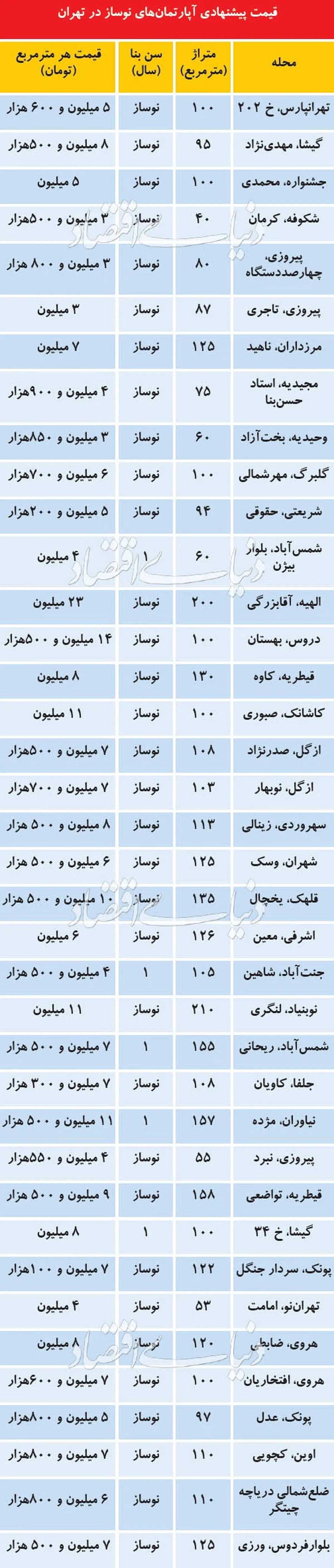 قیمت آپارتمان نوساز در مناطق مختلف تهران +جدول