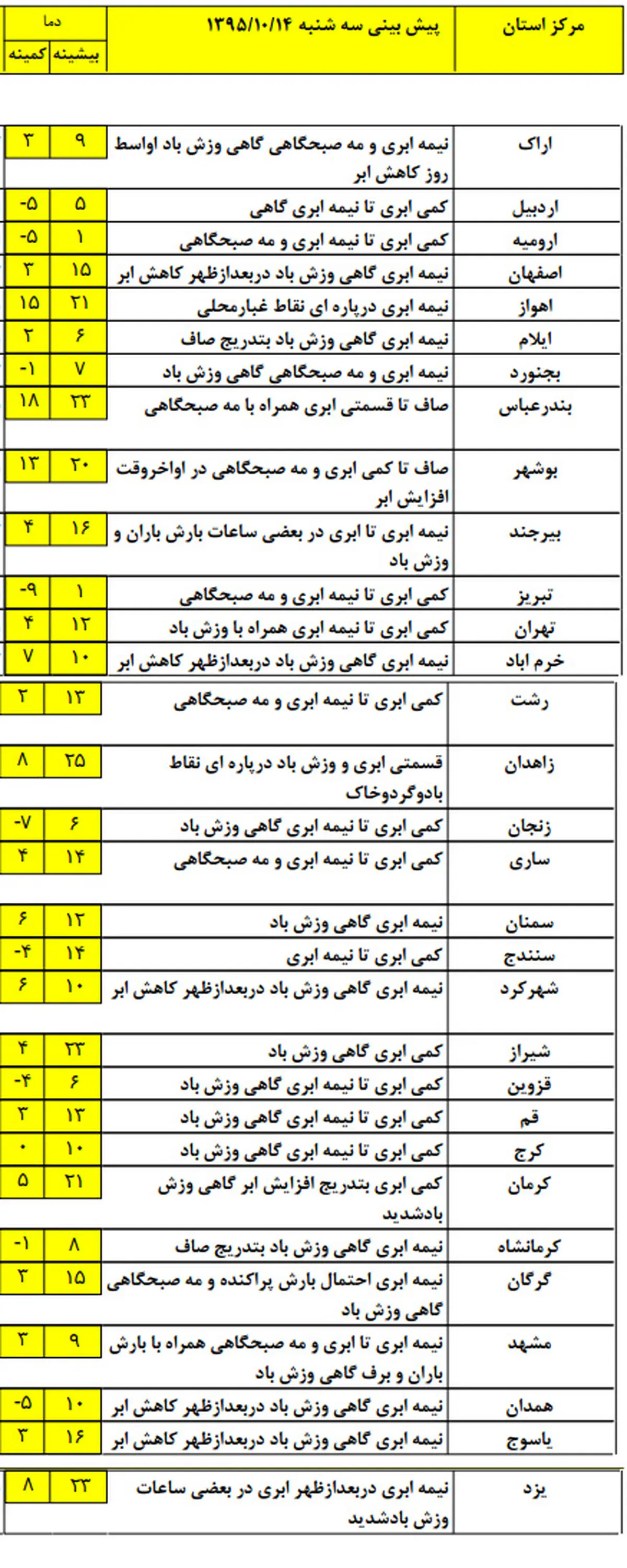 بارش برف و باران در برخی استان‌ها +جدول