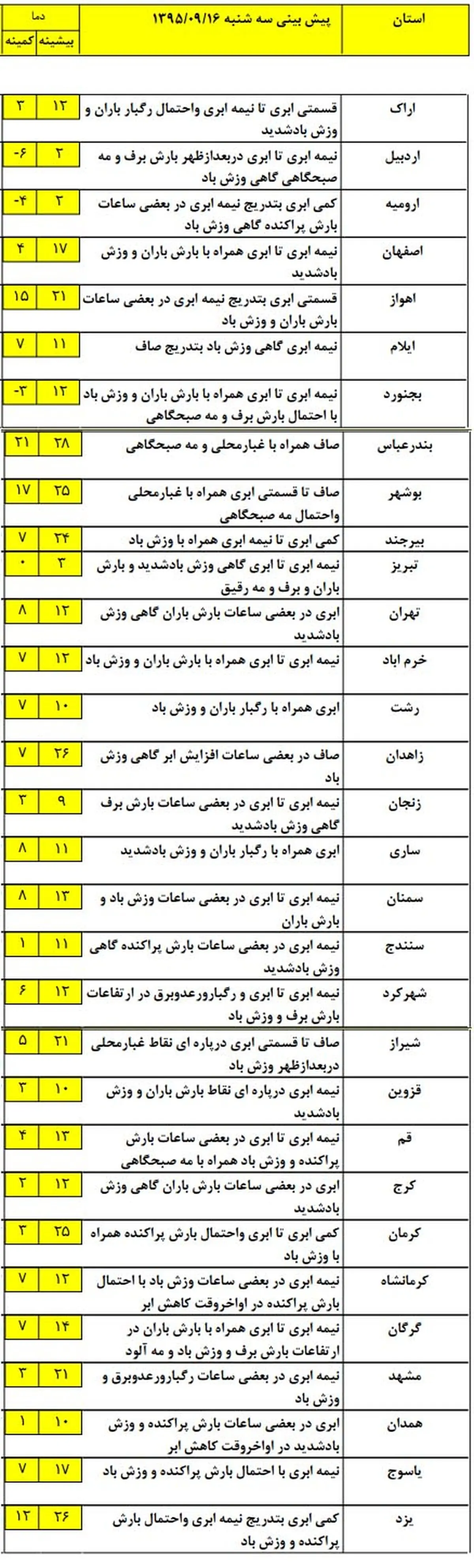 هوای کدام استانها بارانی و برفی است؟ +جدول