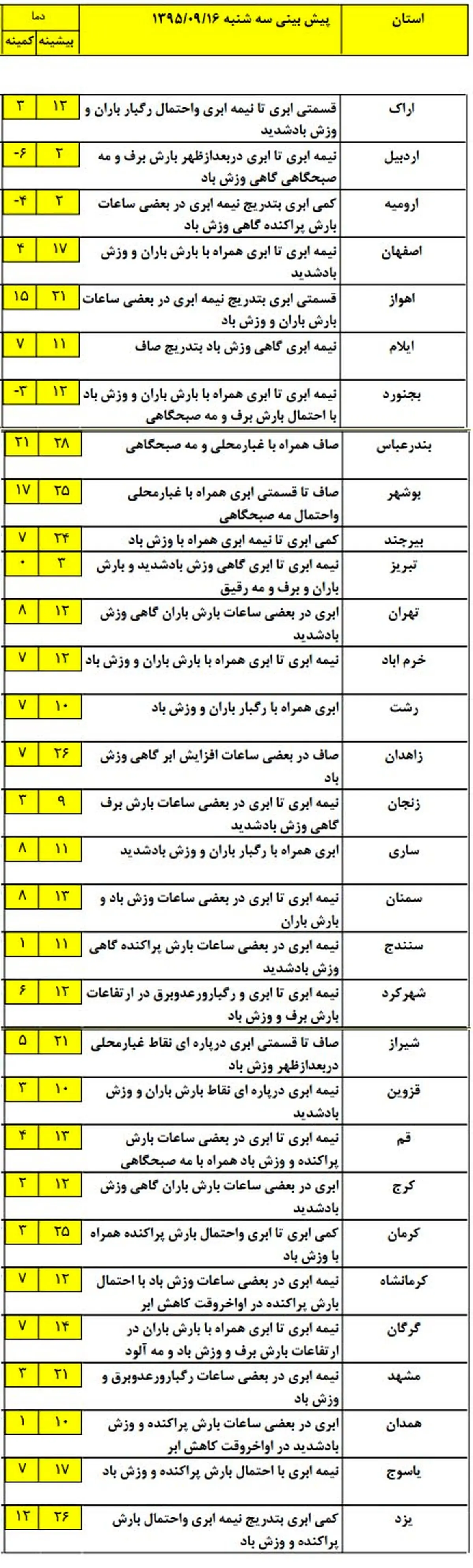 هوای کدام استانها بارانی و برفی است؟ +جدول