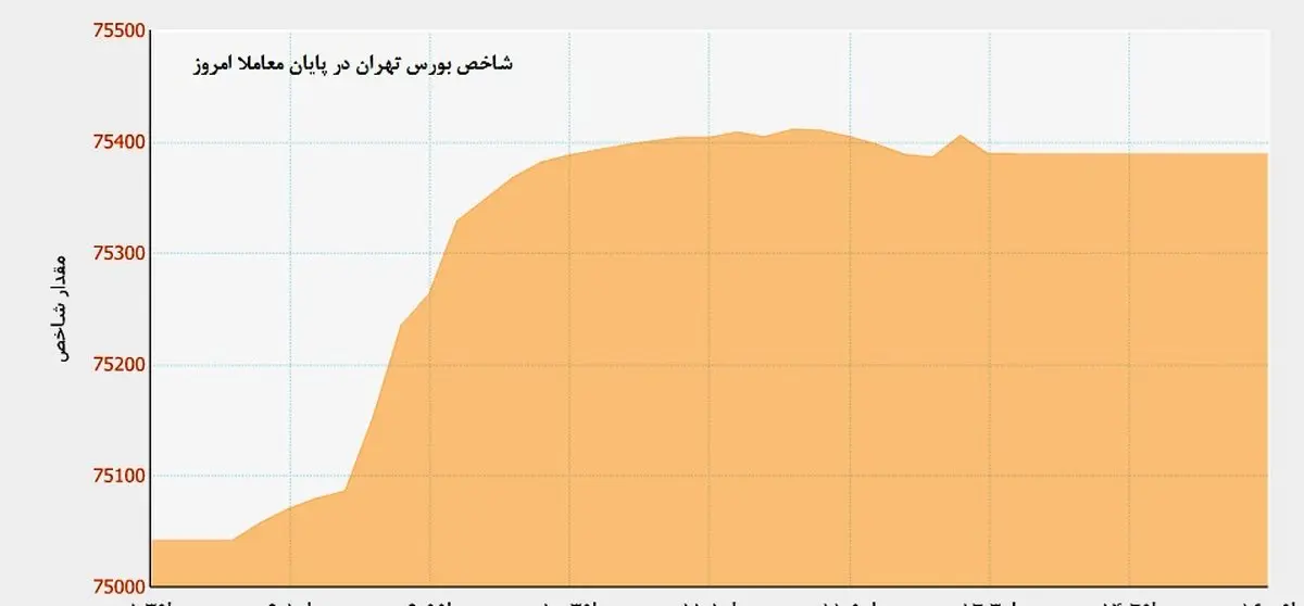 مذاکرات هسته ای ضامن شاخص بورس تهران/ فردا تکلیف بازار سرمایه روشن می شود