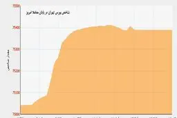 مذاکرات هسته ای ضامن شاخص بورس تهران/ فردا تکلیف بازار سرمایه روشن می شود