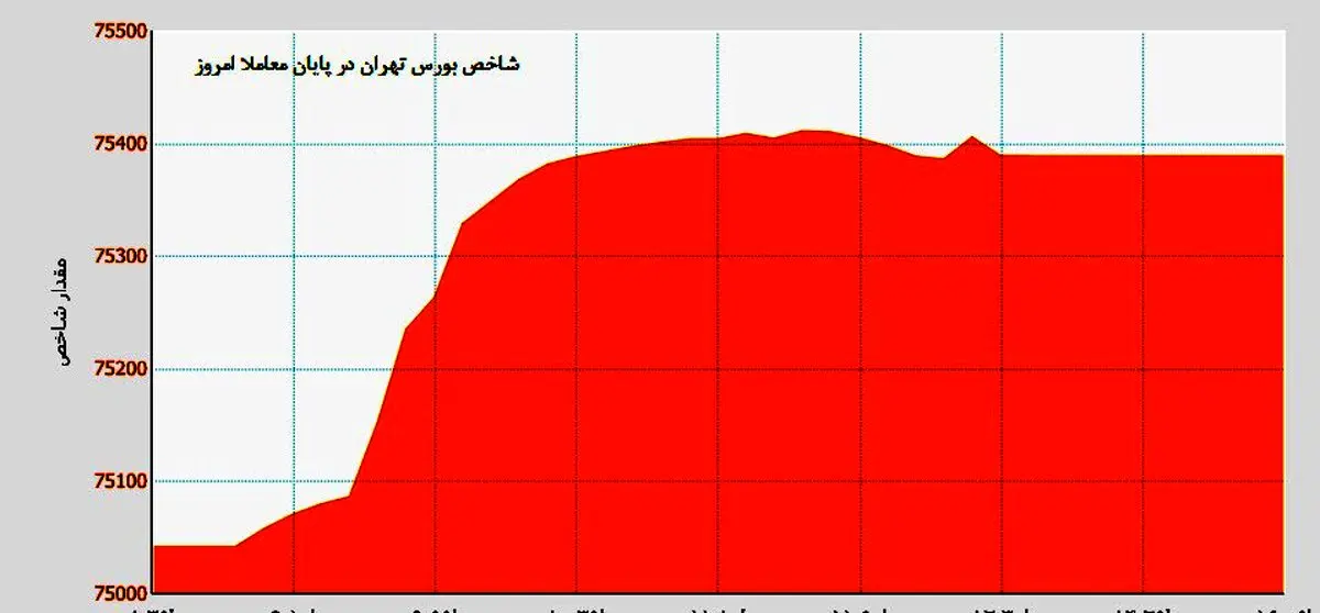 مذاکرات هسته ای ضامن شاخص بورس تهران/ فردا تکلیف بازار سرمایه روشن می شود