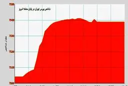 مذاکرات هسته ای ضامن شاخص بورس تهران/ فردا تکلیف بازار سرمایه روشن می شود