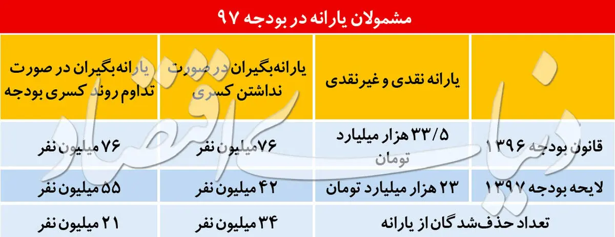 ۳ سناریوی حذفی برای یارانه نقدی + جدول