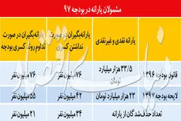 ۳ سناریوی حذفی برای یارانه نقدی + جدول