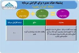 افزایش سرمایه ١٠٠ درصدی بانک ایران زمین تصویب شد