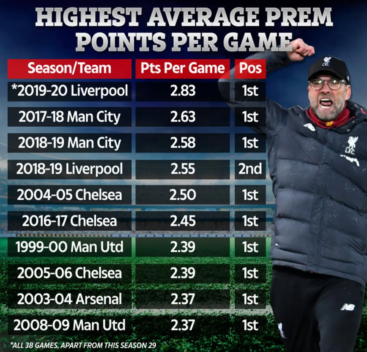 لیورپول کلوپ؛ امتیاز آورترین تیم تاریخ لیگ برتر انگلیس+عکس