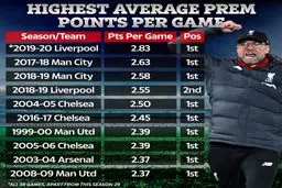 لیورپول کلوپ؛ امتیاز آورترین تیم تاریخ لیگ برتر انگلیس+عکس