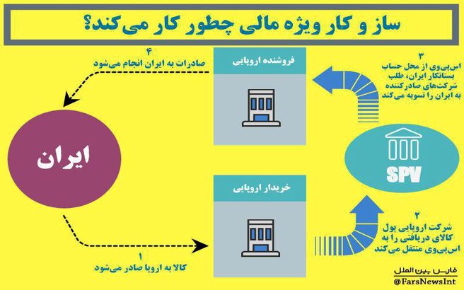 اینفوگرافی: کانال ویژه مالی ایران و اروپا چطور کار می‌کند؟ + متن کامل بیانیه اتحادیه اروپا