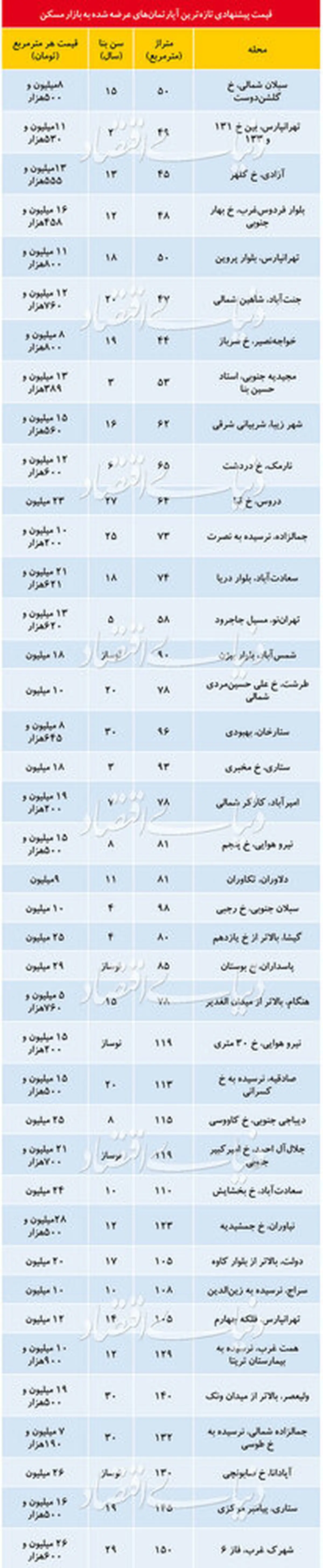 تازه ترین قیمت آپارتمان در تهران/ شیب نزولی قیمتها ادامه دارد