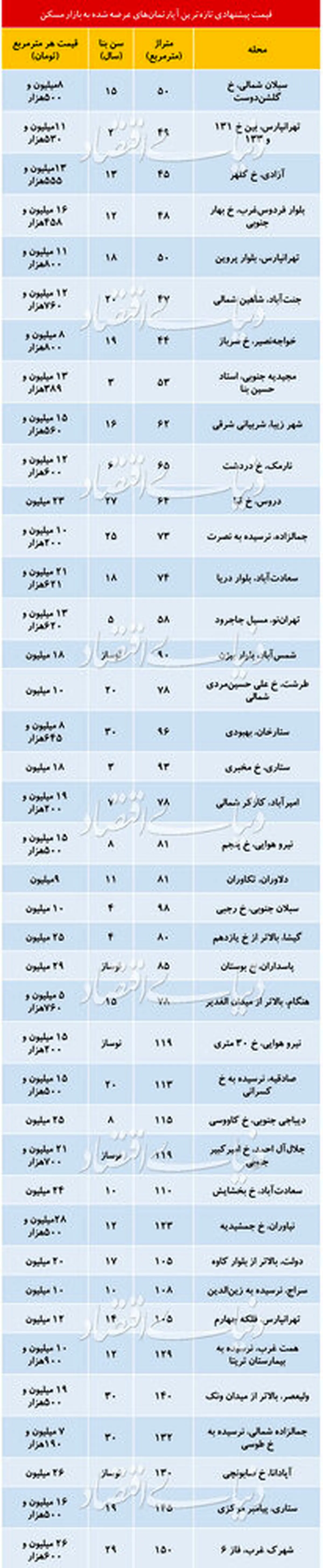 تازه ترین قیمت آپارتمان در تهران/ شیب نزولی قیمتها ادامه دارد