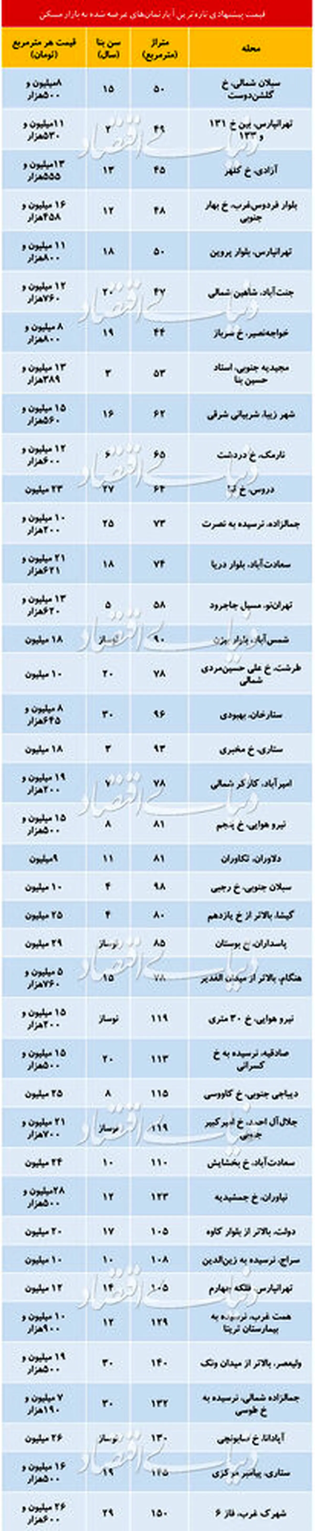 تازه ترین قیمت آپارتمان در تهران/ شیب نزولی قیمتها ادامه دارد