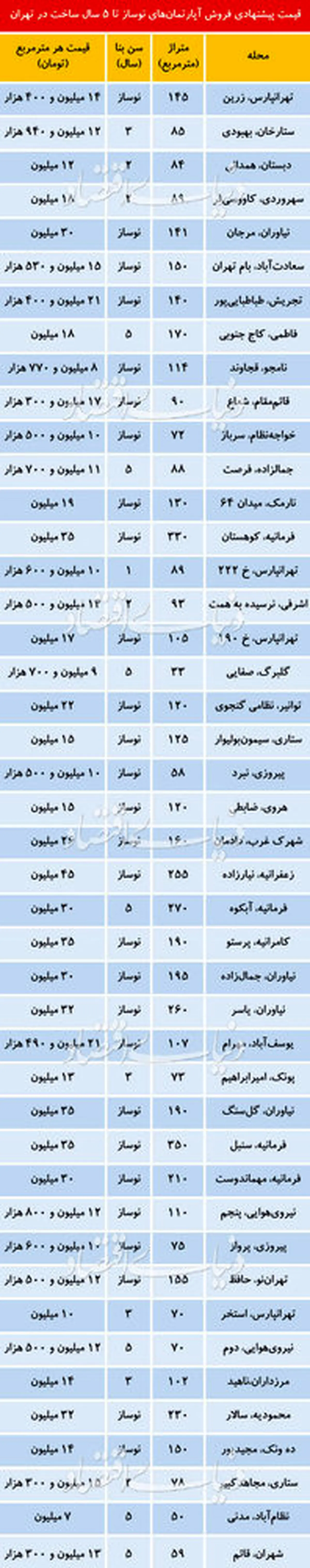 قیمت آپارتمانهای کمتر از 5سال ساخت در نقاط مختلف تهران
