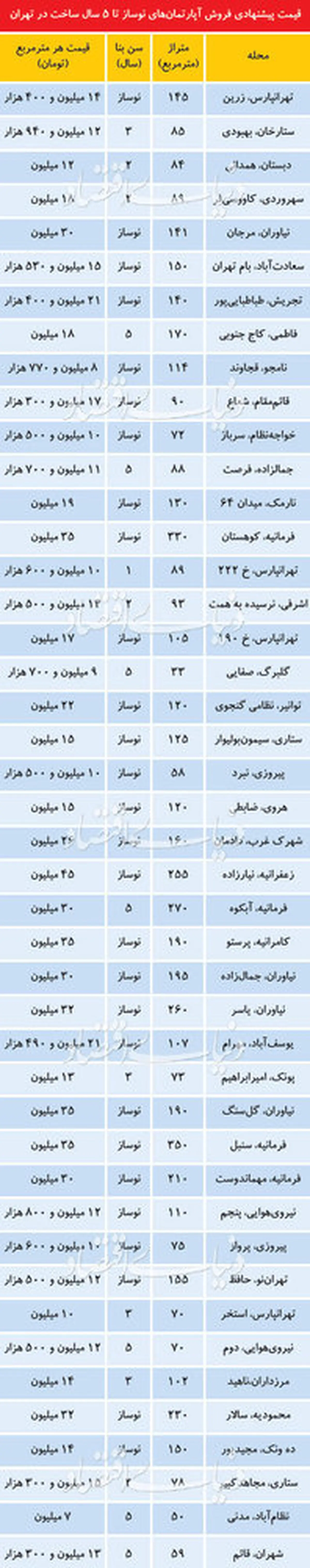 قیمت آپارتمانهای کمتر از 5سال ساخت در نقاط مختلف تهران