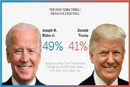 فاصله بایدن از ترامپ به ۸ درصد رسید