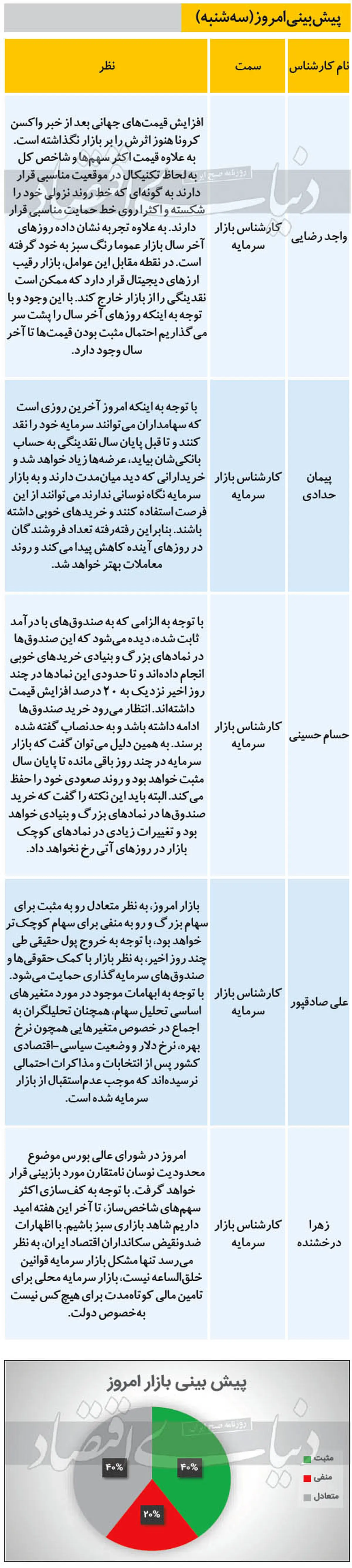 پیش بینی حساس از بورس امروز (۹۹/۱۲/۲۶)