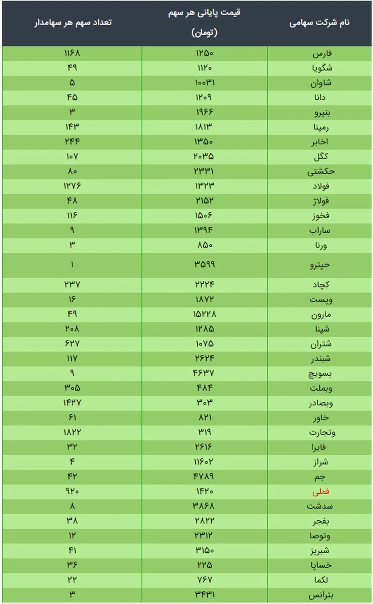 ارزش سهام عدالت امروز ۱۰ دی ۹۹ + جدول