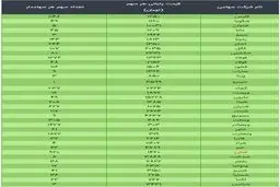 ارزش سهام عدالت امروز ۱۰ دی ۹۹ + جدول