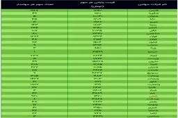ارزش سهام عدالت امروز ۱۰ دی ۹۹ + جدول