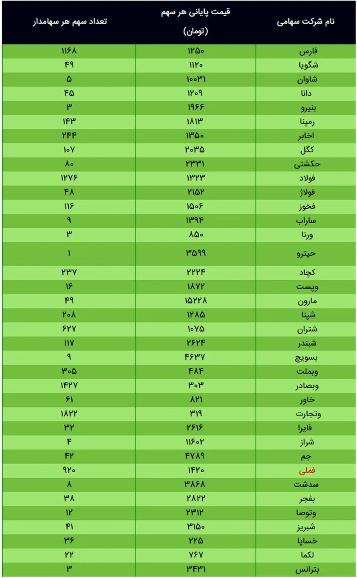 ارزش سهام عدالت امروز ۱۰ دی ۹۹ + جدول