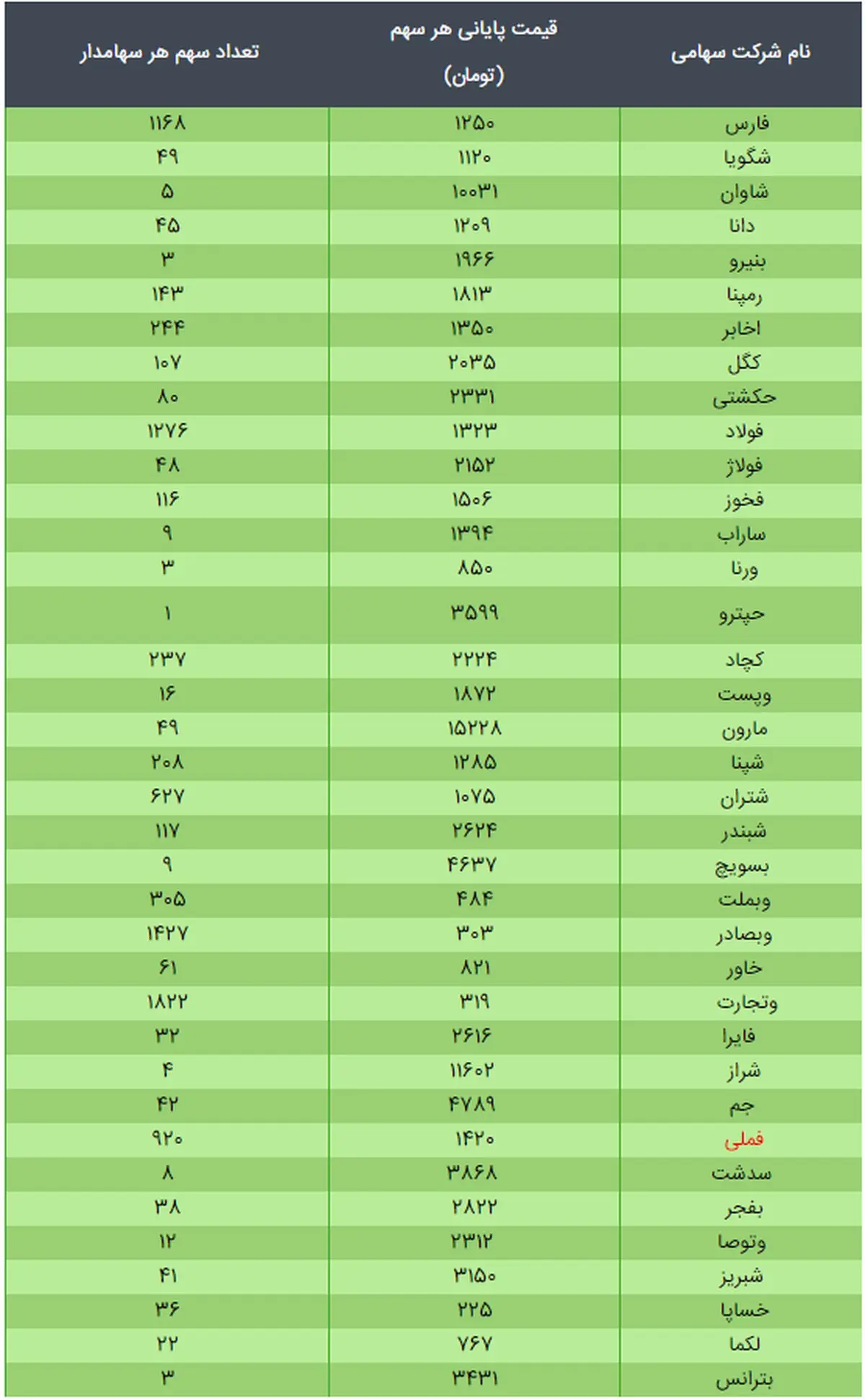 ارزش سهام عدالت امروز ۱۰ دی ۹۹ + جدول
