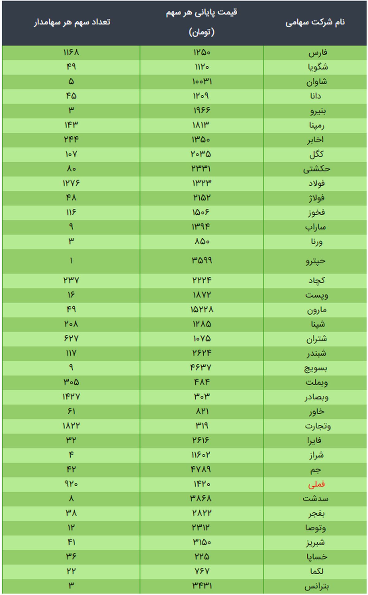 ارزش سهام عدالت امروز ۱۰ دی ۹۹ + جدول