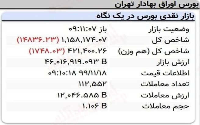 افت ۱۴هزار واحدی نماگر بورس در ۱۰دقیقه آغازین معاملات امروز + عکس