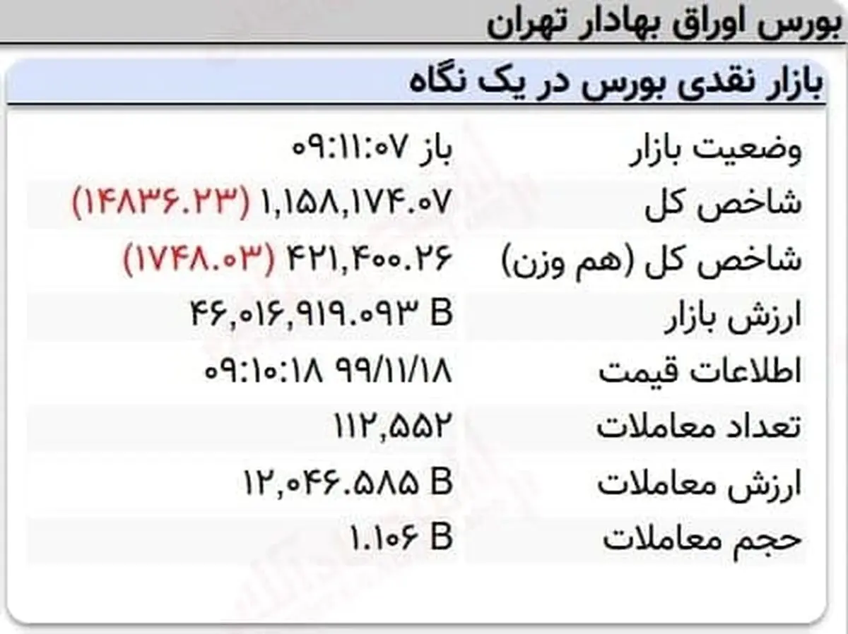 افت ۱۴هزار واحدی نماگر بورس در ۱۰دقیقه آغازین معاملات امروز + عکس
