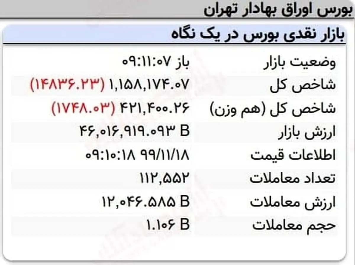 افت ۱۴هزار واحدی نماگر بورس در ۱۰دقیقه آغازین معاملات امروز + عکس