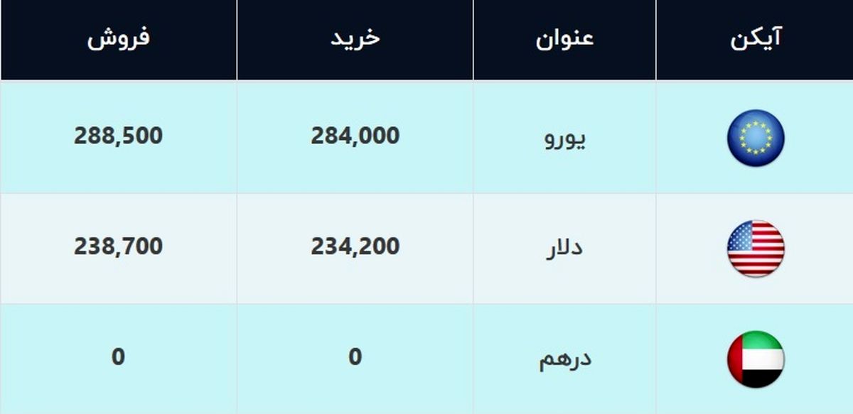 قیمت دلار و قیمت یورو امروز ۱۴ بهمن ۹۹ + جدول