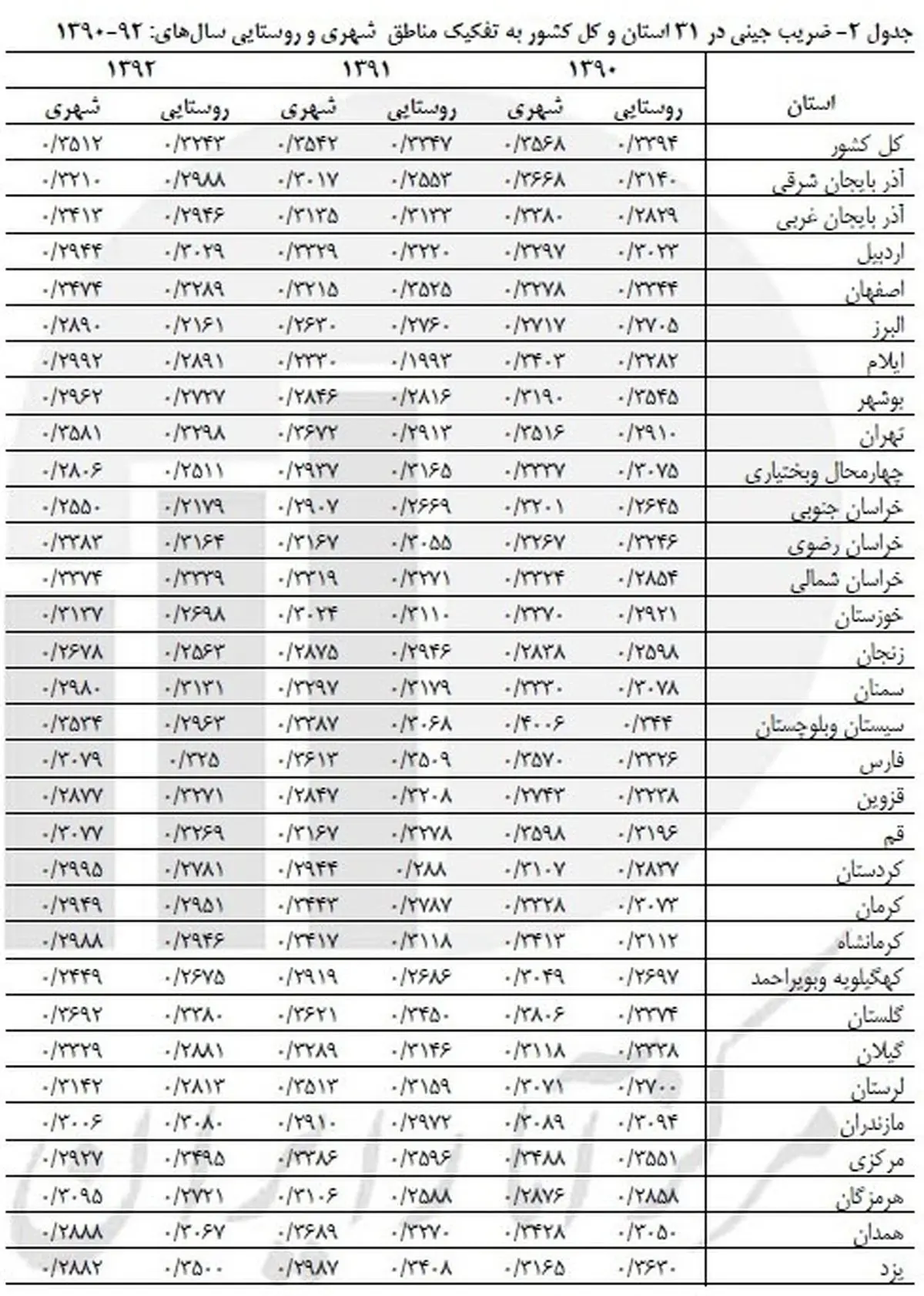 مرکز آمار اعلام کرد: وضعیت فاصله درآمدی خانوار در ایران/ نابرابری کاهش یافت