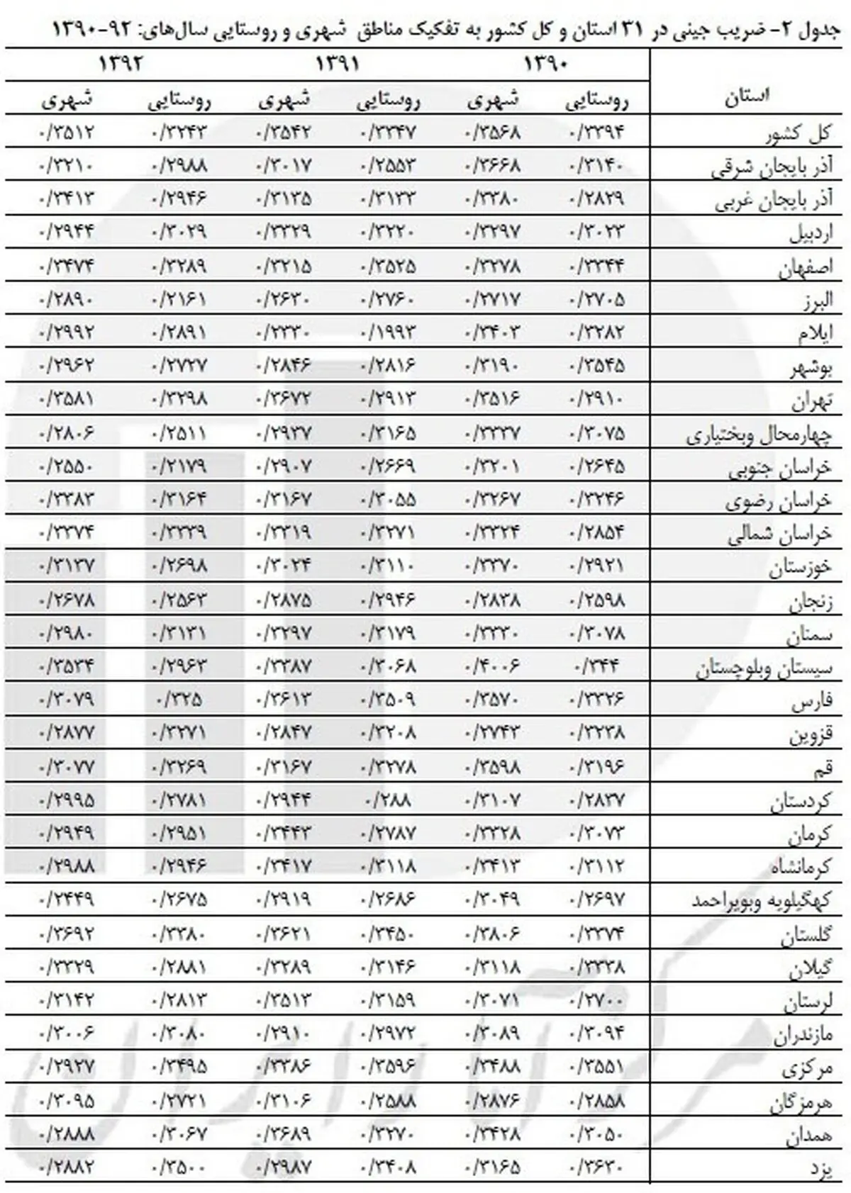 مرکز آمار اعلام کرد: وضعیت فاصله درآمدی خانوار در ایران/ نابرابری کاهش یافت