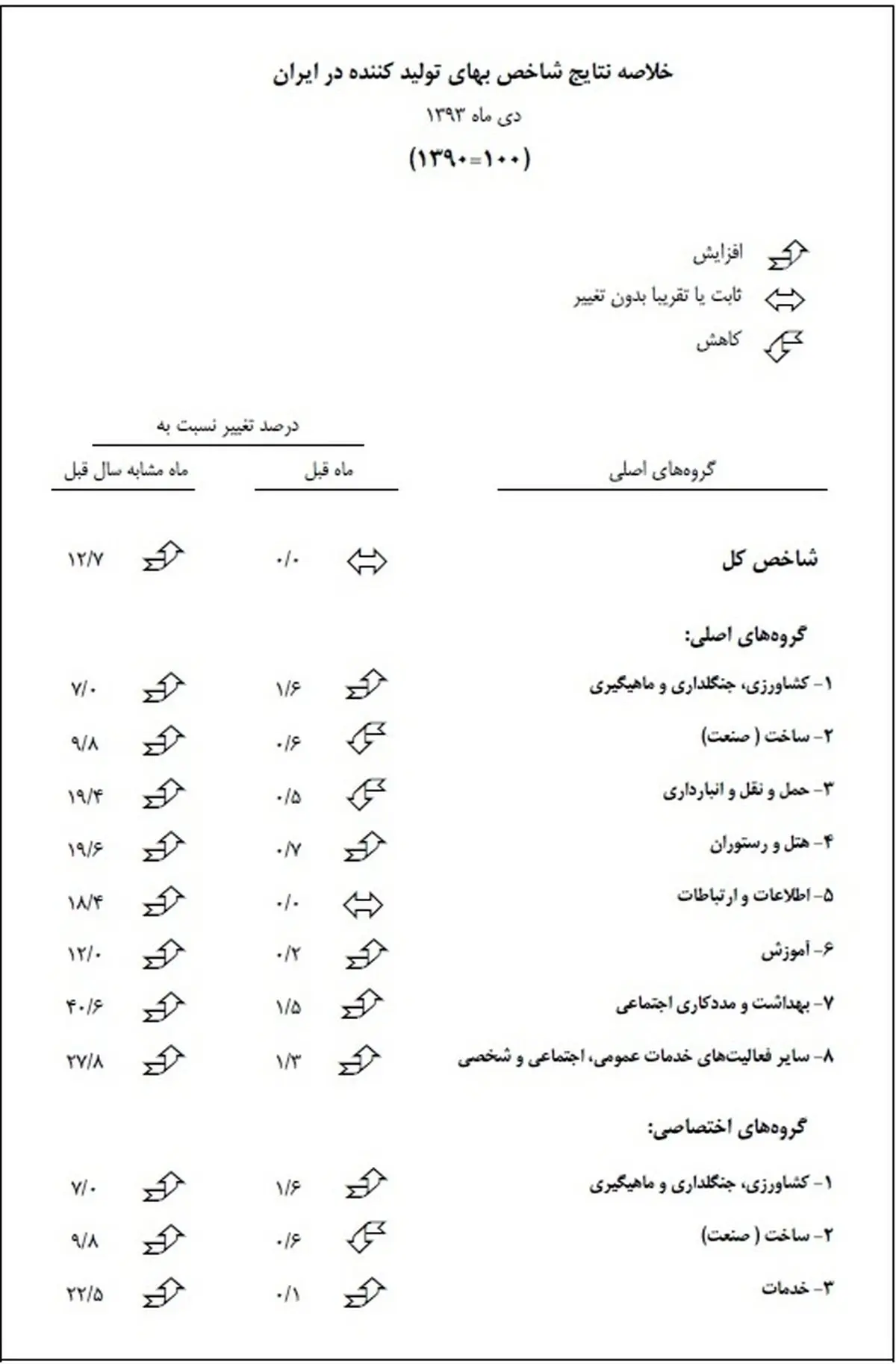 از سوی اداره آمار اقتصادی بانک مرکزی اعلام شد: شاخص بهای تولید کننده در ایران