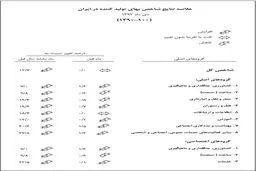 از سوی اداره آمار اقتصادی بانک مرکزی اعلام شد: شاخص بهای تولید کننده در ایران
