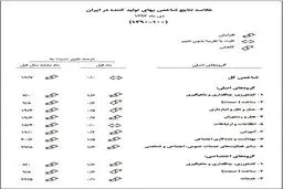 از سوی اداره آمار اقتصادی بانک مرکزی اعلام شد: شاخص بهای تولید کننده در ایران